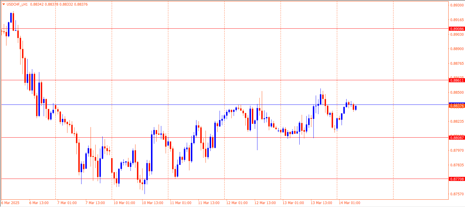 USDCHF